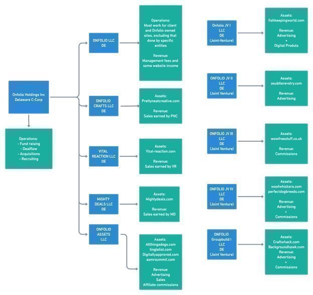 Onfolio Holdings, Inc